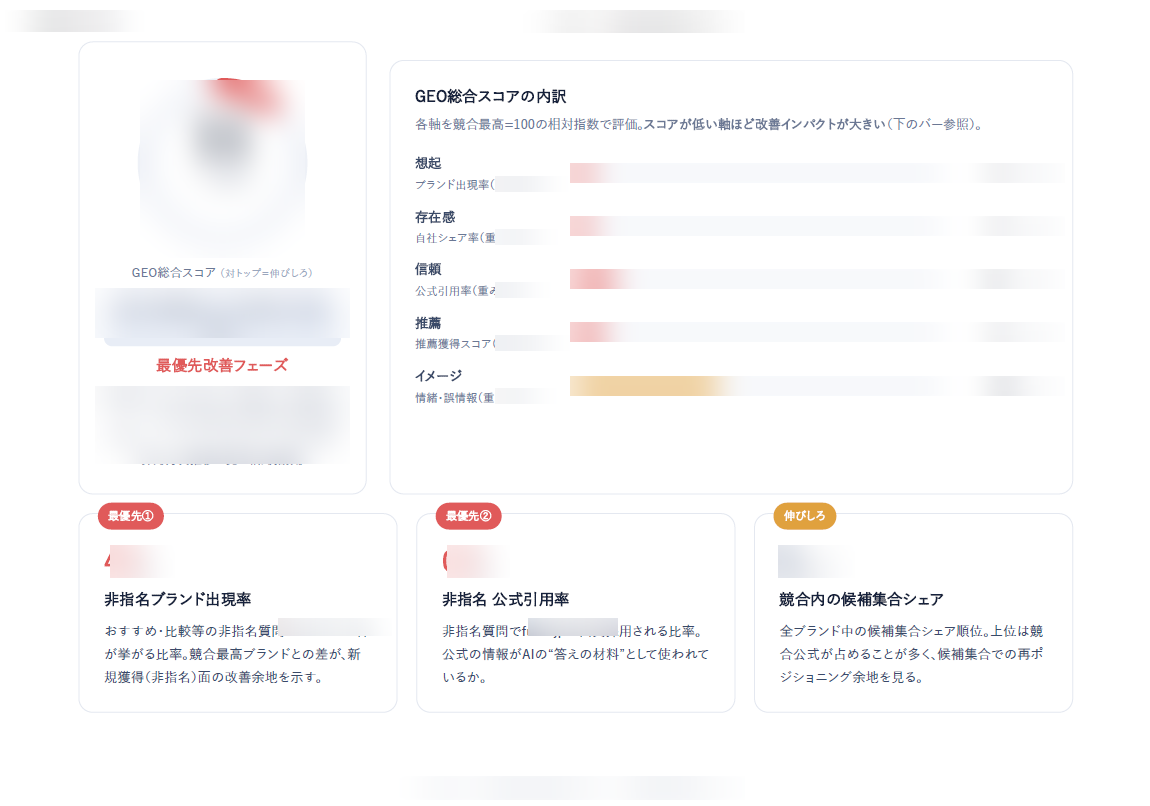 GEO Dash 無料診断レポート:競合との距離(KPI別)