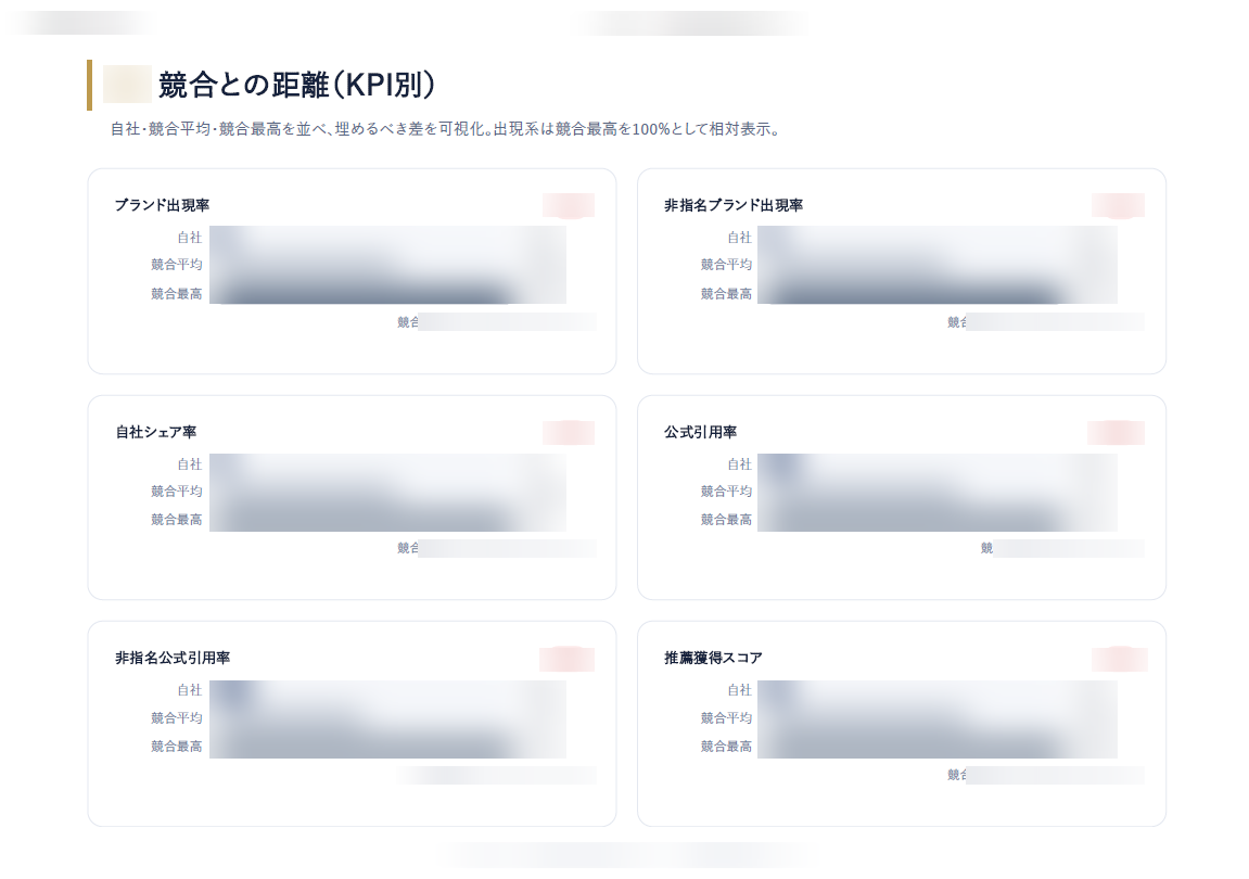 GEO Dash 無料診断レポート:GEO総合スコアの内訳